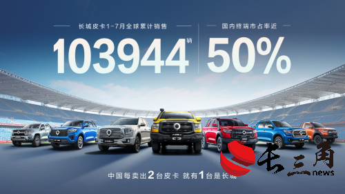 媒体管家：国内市占率近50% 长城皮卡1-7月全球累计销售超10万辆 蝉联皮卡销冠