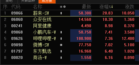 港股三大股指持续走高,恒生科技指数盘中涨超5%