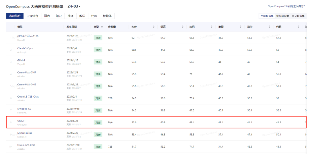 OpenCompass最新评测榜单出炉,山海大模型跻身全球厂商第六