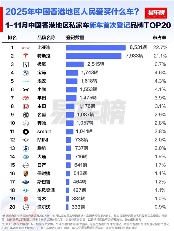 中国香港前11月汽车品牌销量榜：比亚迪力压特斯拉 拿下销冠