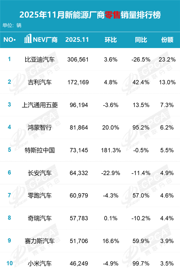 11月新能源厂商销量榜出炉：小米汽车杀入前十