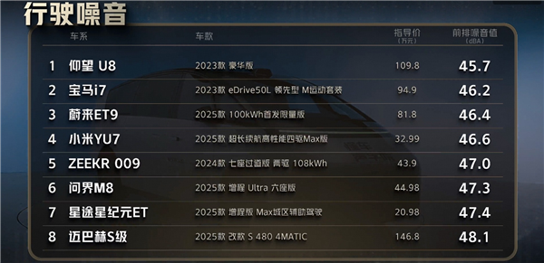 懂车帝实测：小米YU7隔音完胜奔驰迈巴赫S级！雷军比心