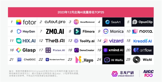 2023哪些AI应用最受用户喜爱? OpenAI百度万兴科技旗下产品上榜(图3) 2023哪些AI应用最受用户喜爱? OpenAI百度万兴科技旗下产品上榜(图3)