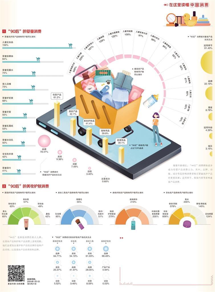 “90后”成颜值消费主力(图1)