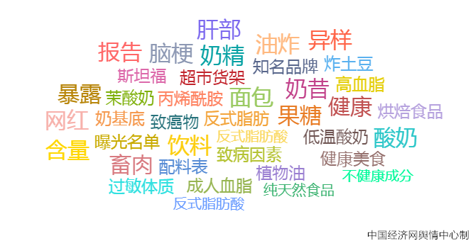 2023食品安全热点七:反式脂肪酸被“拉黑” 如何走出消费误区?(图2)
