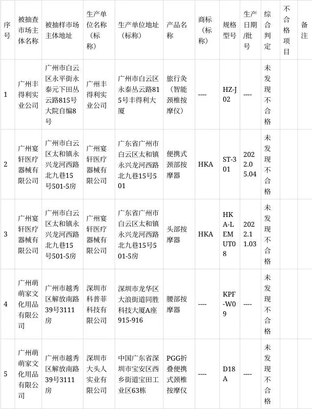 2022-2023年广州市日常消费产品专项按摩器具产品监督抽查结果(图2)