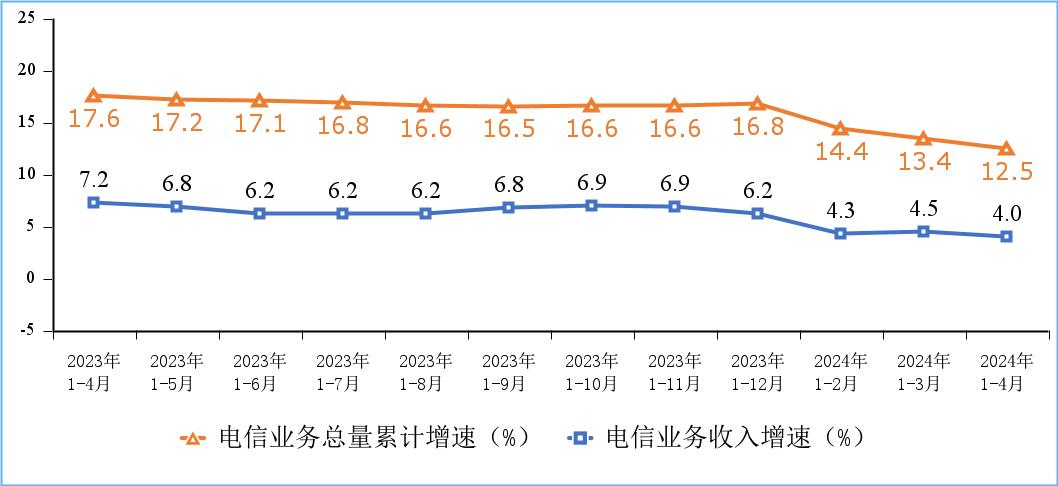 工信部：1-4月电信业务收入累计完成5924亿元 同比增4%(图1)