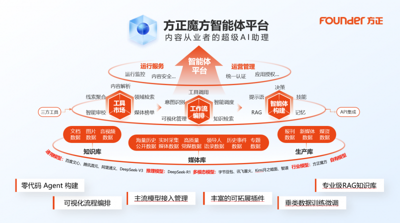 2025新技联年会召开 方正电子展示媒体技术破局创新路径(图8)