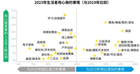 生活者“动”察2023研究成果：多元探索 “轻启”新生活(图1)
