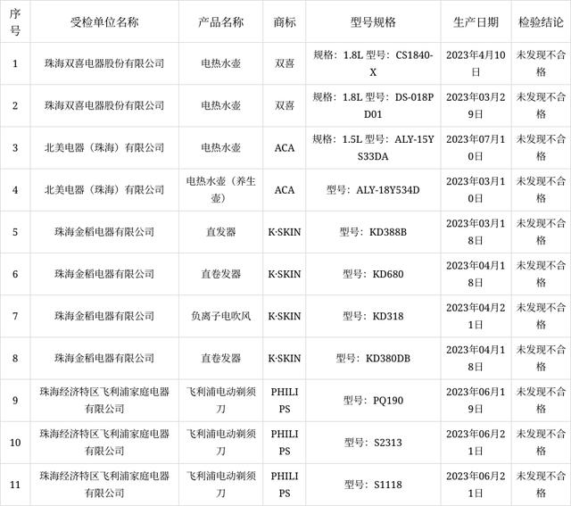 关于2023年广东省珠海市家用电器产品质量监督抽查结果的通告(图1)